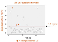 Abbildung 4: Speichelkortisol