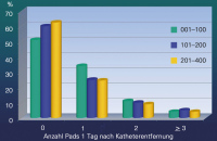 Abbildung 7: Lebensqualitt