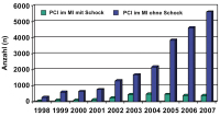 Abbildung 4: PCI - Myokardinfarkt - sterreich