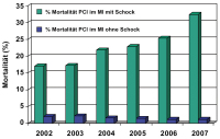 Abbildung 5: PCI - Mortalitt - sterreich