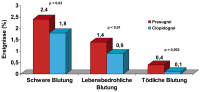 Abbildung 4: TRITON-TIMI-38-Studie
