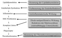 Abbildung 5: Statine - Atherosklerose