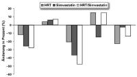 Abbildung 6: Statine - Hormonersatztherapie - Plasmalipidprofil
