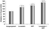 Abbildung 7: Statine - Hormonersatztherapie - Endothelfunktion