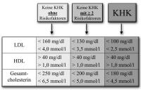 Abbildung 8: Cholesterinsenkung - Prvention