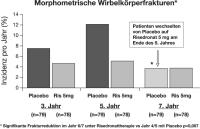 Abbildung 2: Wirbelkrperfraktur - Risedronat