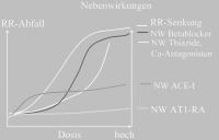 Abbildung 1: Antihypertensiva - Nebenwirkungsrate