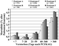 Abbildung 2: PCI - CA - Mortalitt - sterreich 1998