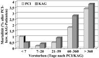 Abbildung 3: PCI - CA - Mortalitt - sterreich 1998
