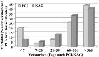 Abbildung 4: PCI - CA - Mortalitt - sterreich 1998