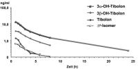 Abbildung 2: Tibolon - Plasmakonzentration