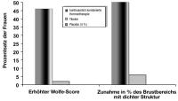 Abbildung 2: HRT - Wolfe-Score - Mammographische Dichte