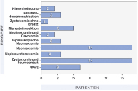 Abbildung 2: Urologie