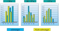 Abbildung 5: Blastozystentransfer
