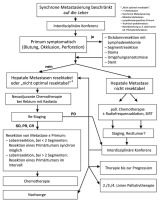 Abbildung 1: Metastasierte CRC