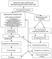 Abbildung 2: Metastasierte CRC
