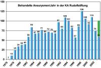 Abbildung 3: Aneurysmen-Behandlung - Statistik