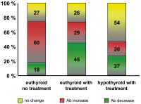 Abbildung 2: Thyroid antibodies