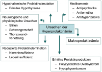 Abbildung 1: Hyperprolaktinmie