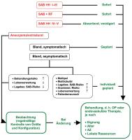 Abbildung 5: Intrakranielles Aneurysma - Therapieempfehlung