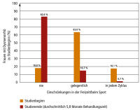 Abbildung 3: Dysmenorrh