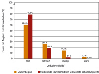 Abbildung 6: Reduzierte Libido