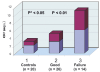 Figure 2: Serum hs-CRP