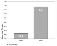 Abbildung 5: Zygotenanzahl - Schwangerschaftsrate