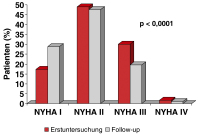 Abbildung 4: NYHA