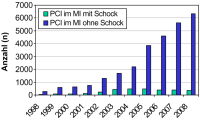 Abbildung 5: PCI - Myokardinfarkt