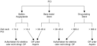 Abbildung 1: PCI - Patientenmanagement