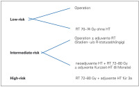 Abbildung 1: Prostatakarzinom - Therapieoptionen