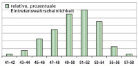 Abbildung 1: Menopause - Alter