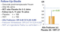 Abbildung 2: Frakturinzidenz - HRT