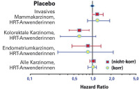 Abbildung 4: WHI-Studie
