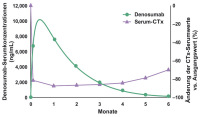 Abbildung 1: Denosumab - Serumkonzentration