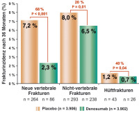 Abbildung 2: Denosumab - Hftfrakturrisiko