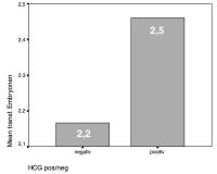 Abbildung 6: Transferierte Embryos - Schwangerschaftsrate