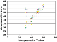 Abbildung 2: Menopausealter