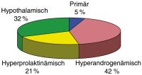 Abbildung 6: Ovarialinsuffizienz