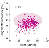 Abbildung 2: Alter - Augmentationsindex