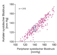 Abbildung 4: Blutdruck