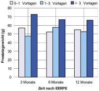 Abbildung 4: Prostatagewicht
