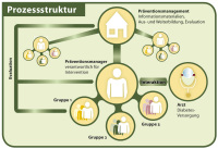 Abbildung 2: Prozessstruktur