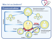 Abbildung 3: Prozessstruktur