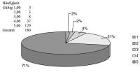 Abbildung 7: GnRH-Antagonisten-Protokoll - Zufriedenheit