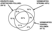 Abbildung 5: Polyzystisches Ovar-Syndrom - Ultraschall