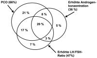 Abbildung 6: Polyzystisches Ovar-Syndrom - Endokrinologie
