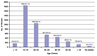 Abbildung 1: BEDY-Study - Age distribution