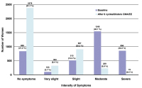 Abbildung 2: BEDY Study - Dysmenorrhoea 